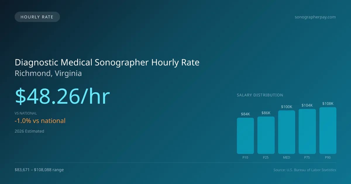 Diagnostic Medical Sonographer Hourly Rate in Richmond, VA — 2026 est., based on 2025 BLS