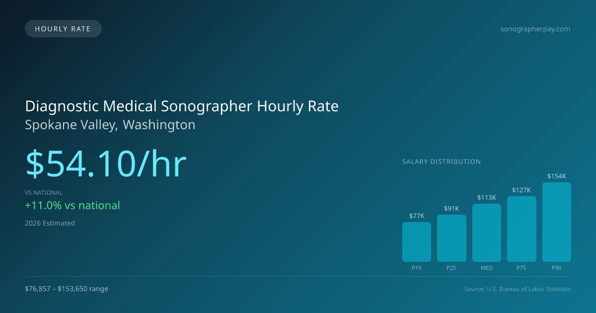Diagnostic Medical Sonographer Hourly Rate in Spokane Valley, WA — 2026 est., based on 2025 BLS