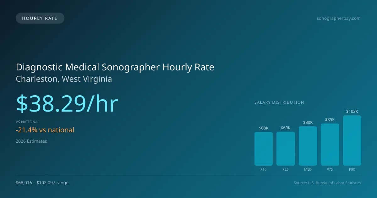 Diagnostic Medical Sonographer Hourly Rate in Charleston, WV — 2026 est., based on 2025 BLS