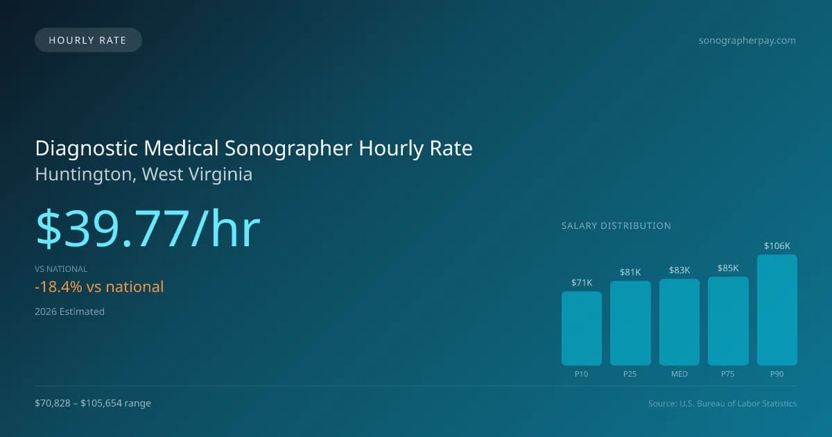 Diagnostic Medical Sonographer Hourly Rate in Huntington, WV — 2026 est., based on 2025 BLS