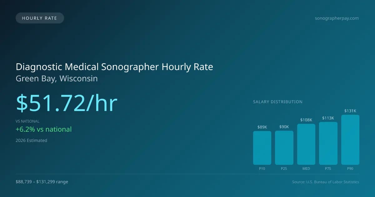 Diagnostic Medical Sonographer Hourly Rate in Green Bay, WI — 2026 est., based on 2025 BLS
