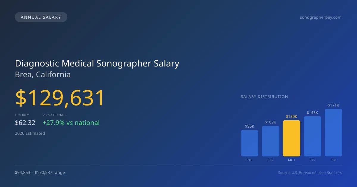 Diagnostic Medical Sonographer Salary in Brea, CA — 2026 est., based on 2025 BLS