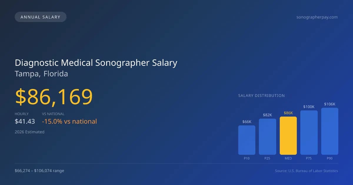 Diagnostic Medical Sonographer Salary in Tampa, FL — 2026 est., based on 2025 BLS