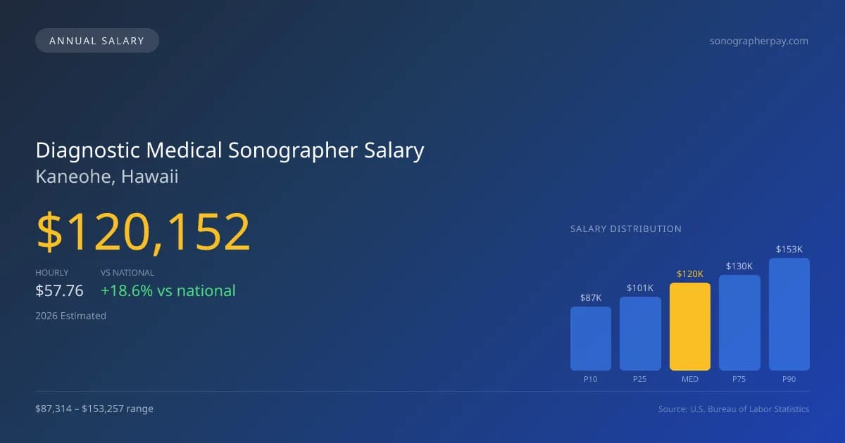 Diagnostic Medical Sonographer Salary in Kaneohe, HI — 2026 est., based on 2025 BLS
