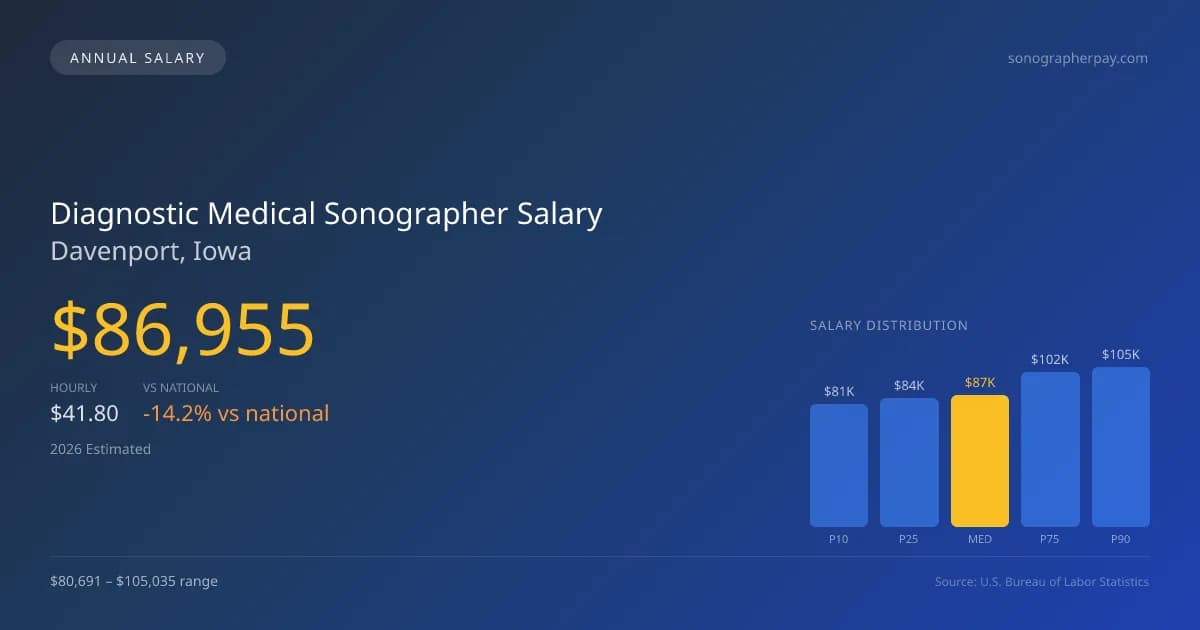 Diagnostic Medical Sonographer Salary in Davenport, IA — 2026 est., based on 2025 BLS