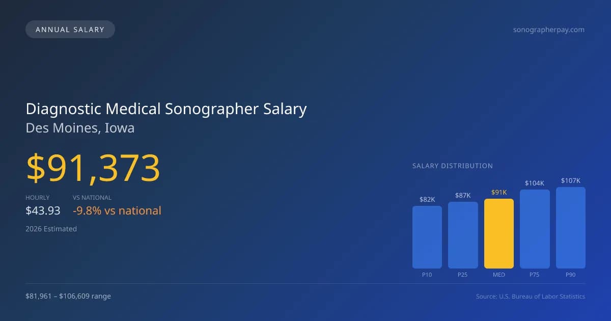 Diagnostic Medical Sonographer Salary in Des Moines, IA — 2026 est., based on 2025 BLS