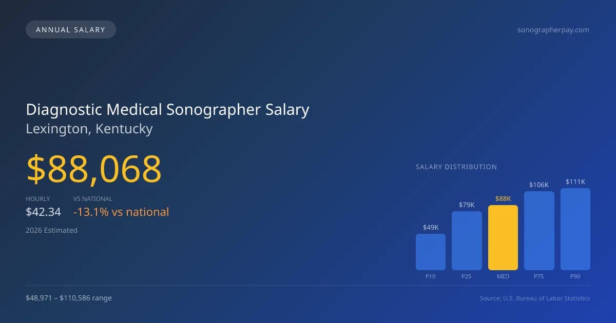 Diagnostic Medical Sonographer Salary in Lexington, KY — 2026 est., based on 2025 BLS