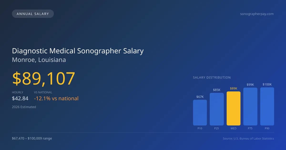 Diagnostic Medical Sonographer Salary in Monroe, LA — 2026 est., based on 2025 BLS