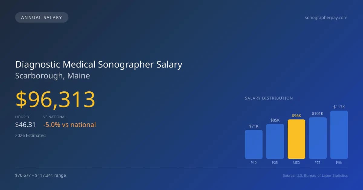 Diagnostic Medical Sonographer Salary in Scarborough, ME — 2026 est., based on 2025 BLS