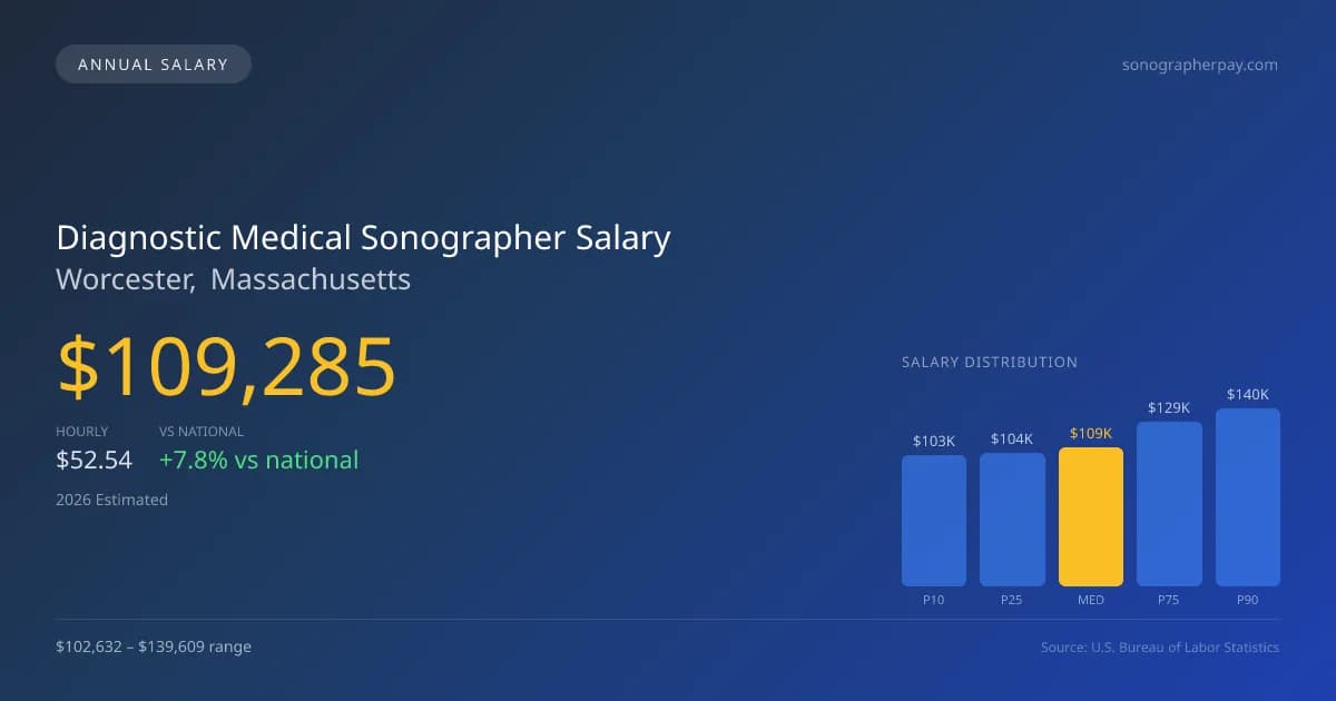 Diagnostic Medical Sonographer Salary in Worcester, MA — 2026 est., based on 2025 BLS