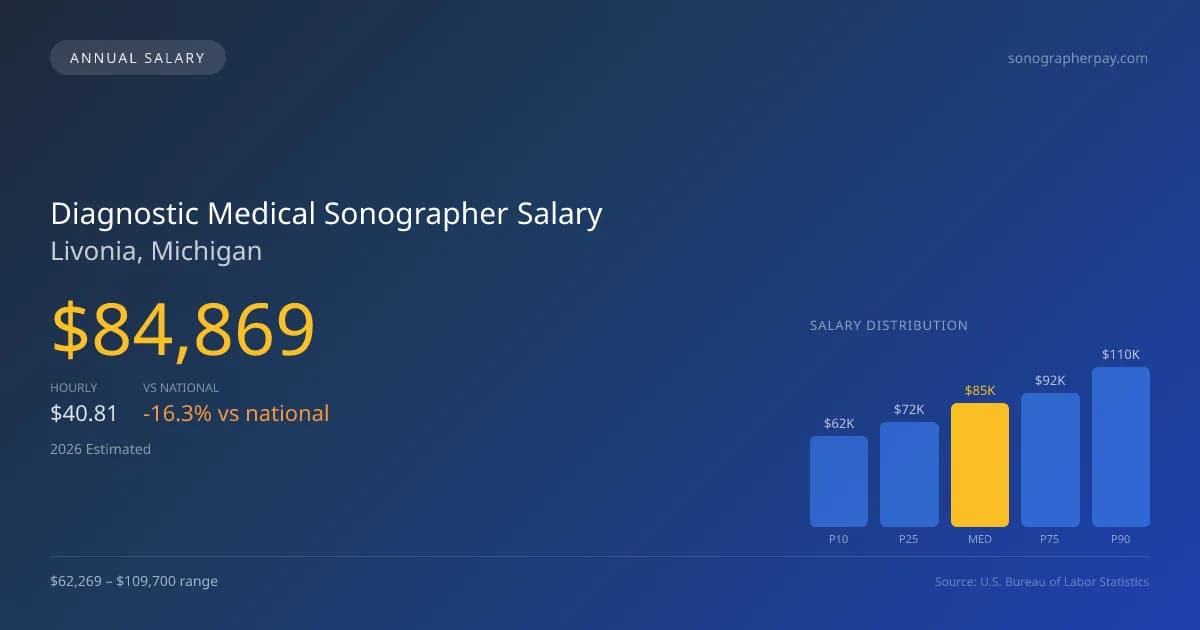 Diagnostic Medical Sonographer Salary in Livonia, MI โ 2026 est., based on 2025 BLS