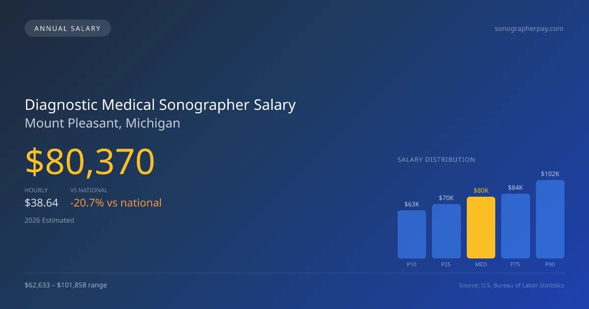 Diagnostic Medical Sonographer Salary in Mount Pleasant, MI — 2026 est., based on 2025 BLS