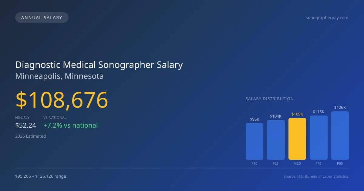 Diagnostic Medical Sonographer Salary in Minneapolis, MN — 2026 est., based on 2025 BLS