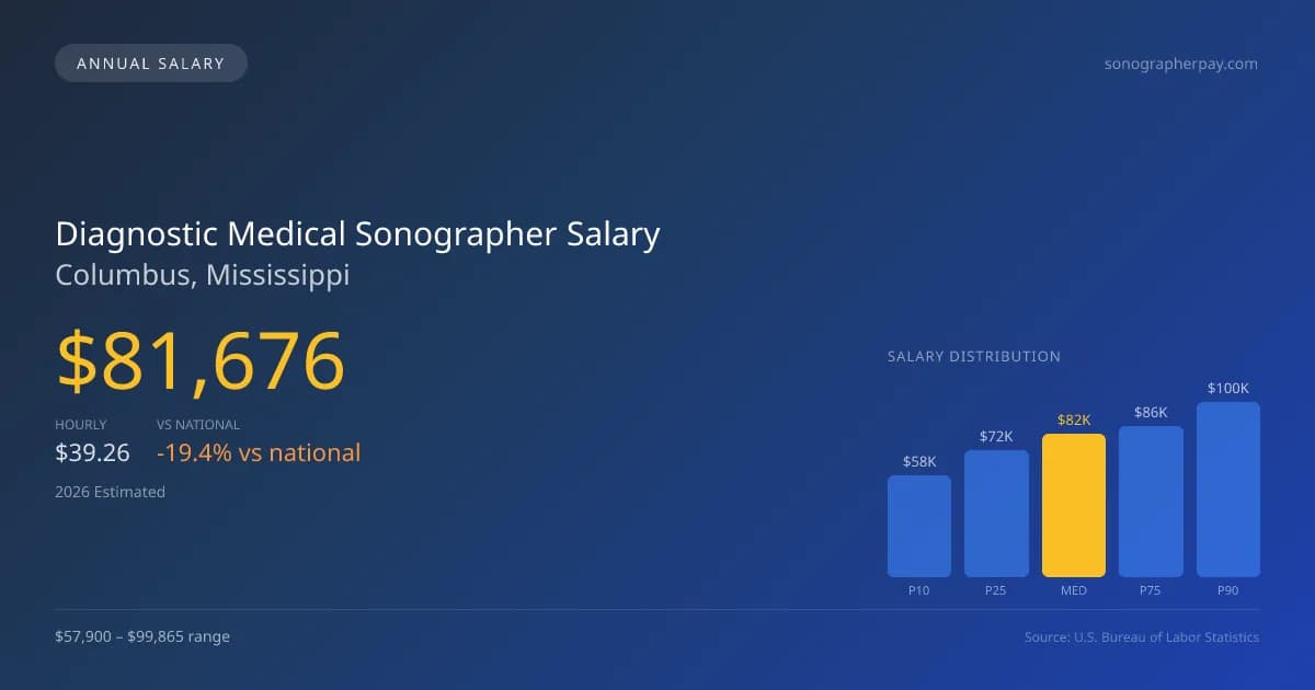 Diagnostic Medical Sonographer Salary in Columbus, MS — 2026 est., based on 2025 BLS