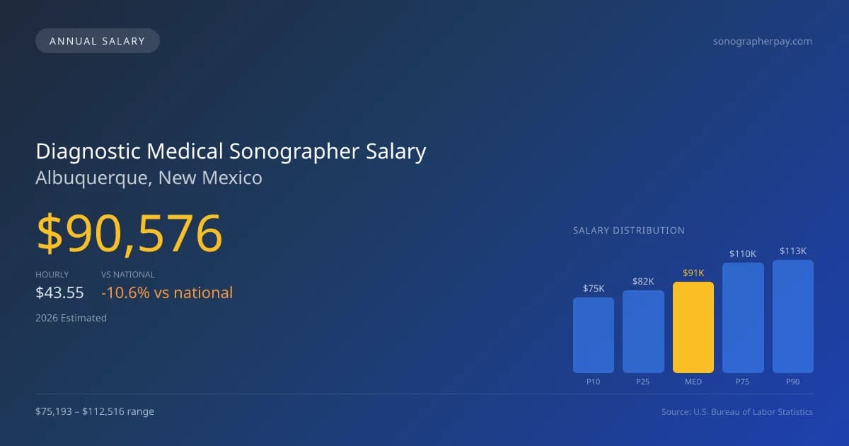 Diagnostic Medical Sonographer Salary in Albuquerque, NM — 2026 est., based on 2025 BLS