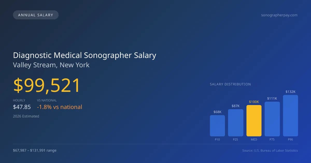 Diagnostic Medical Sonographer Salary in Valley Stream, NY — 2026 est., based on 2025 BLS