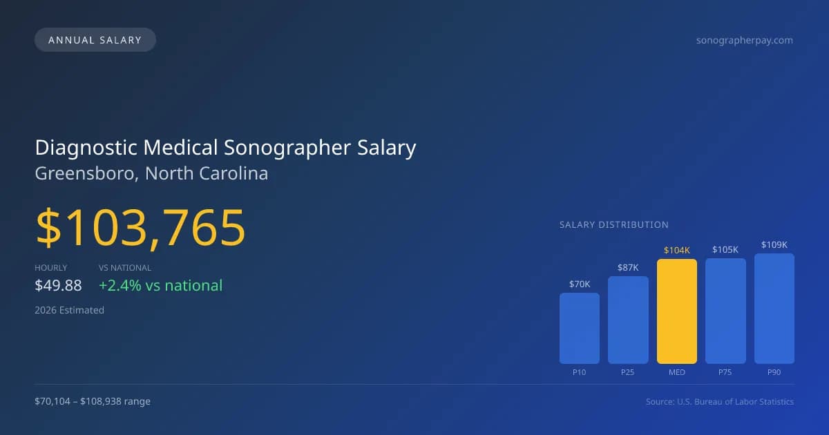 Diagnostic Medical Sonographer Salary in Greensboro, NC — 2026 est., based on 2025 BLS