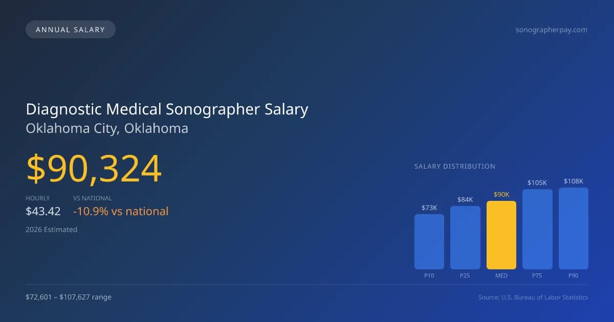 Diagnostic Medical Sonographer Salary in Oklahoma City, OK — 2026 est., based on 2025 BLS