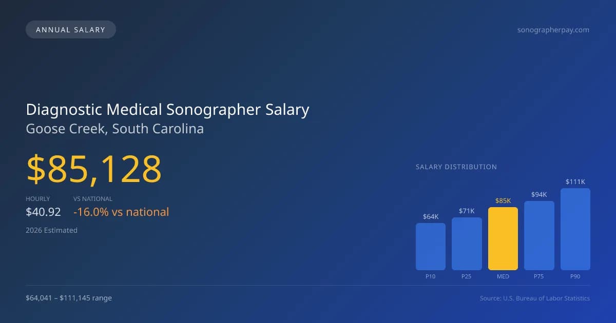 Diagnostic Medical Sonographer Salary in Goose Creek, SC — 2026 est., based on 2025 BLS