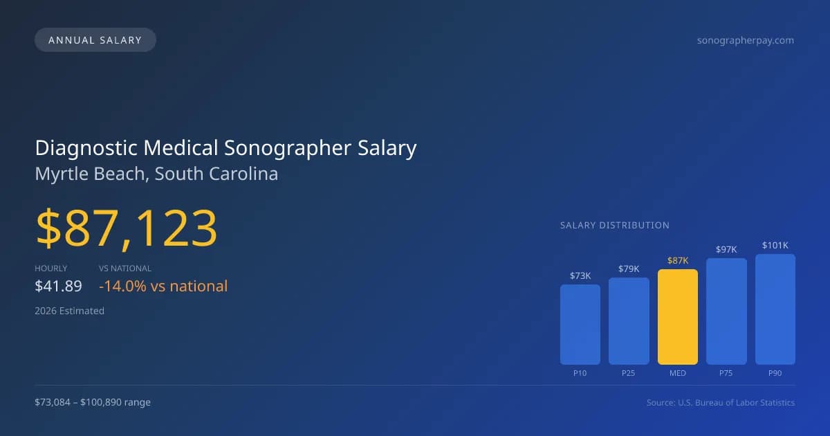 Diagnostic Medical Sonographer Salary in Myrtle Beach, SC — 2026 est., based on 2025 BLS