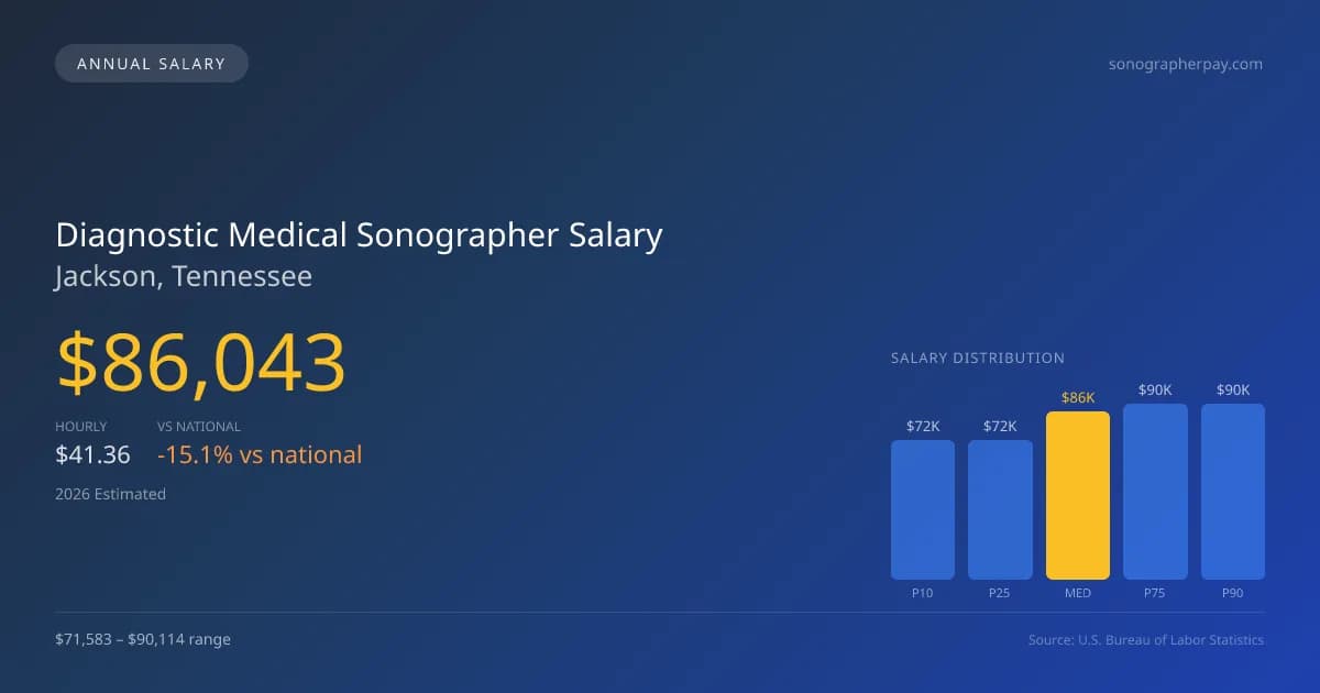 Diagnostic Medical Sonographer Salary in Jackson, TN — 2026 est., based on 2025 BLS