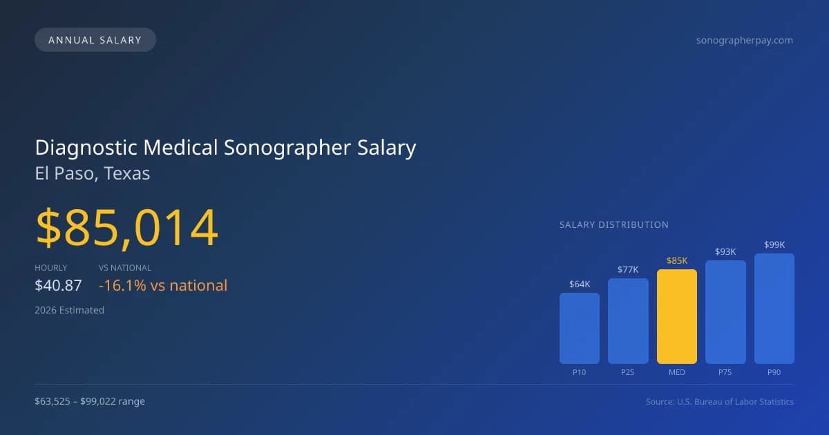 Diagnostic Medical Sonographer Salary in El Paso, TX — 2026 est., based on 2025 BLS