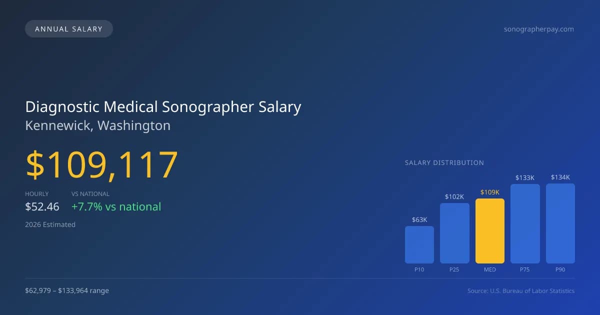 Diagnostic Medical Sonographer Salary in Kennewick, WA — 2026 est., based on 2025 BLS