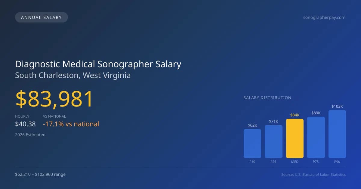 Diagnostic Medical Sonographer Salary in South Charleston, WV — 2026 est., based on 2025 BLS