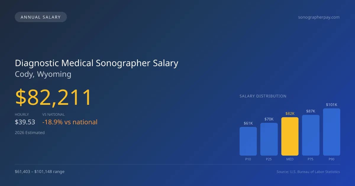 Diagnostic Medical Sonographer Salary in Cody, WY — 2026 est., based on 2025 BLS