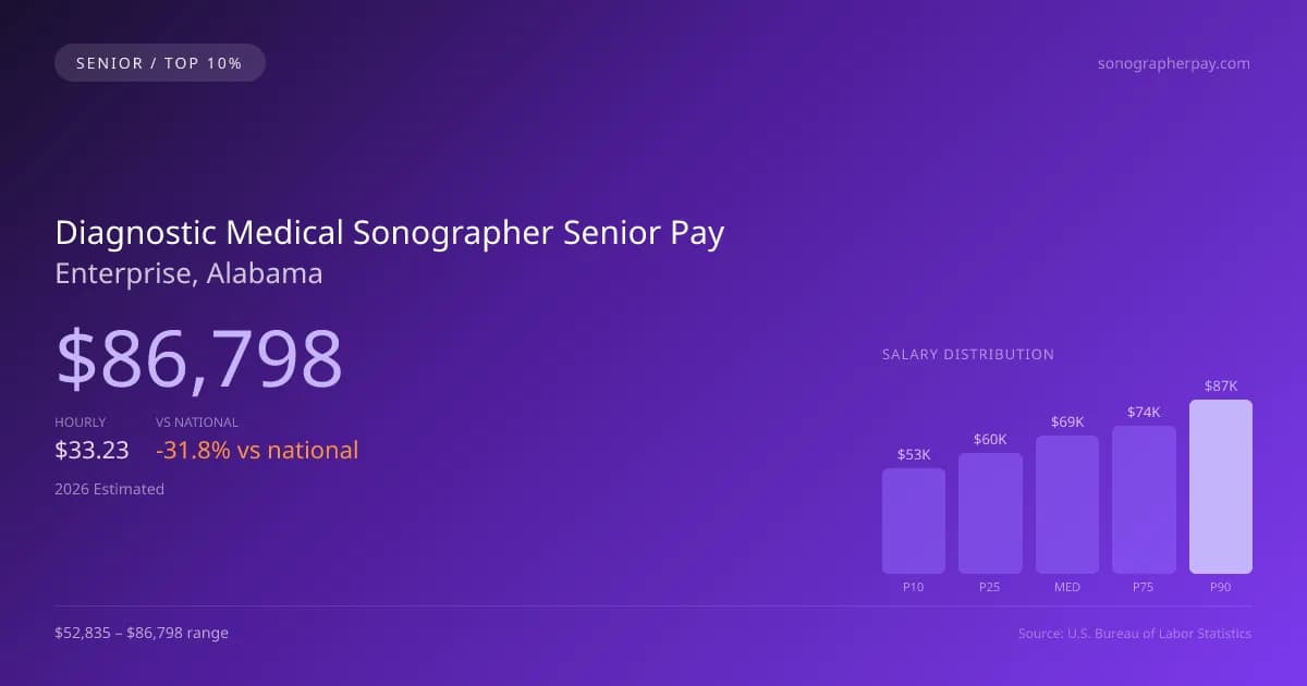 Diagnostic Medical Sonographer Senior Salary in Enterprise, AL — 2026 est., based on 2025 BLS