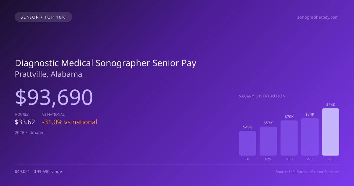 Diagnostic Medical Sonographer Senior Salary in Prattville, AL — 2026 est., based on 2025 BLS