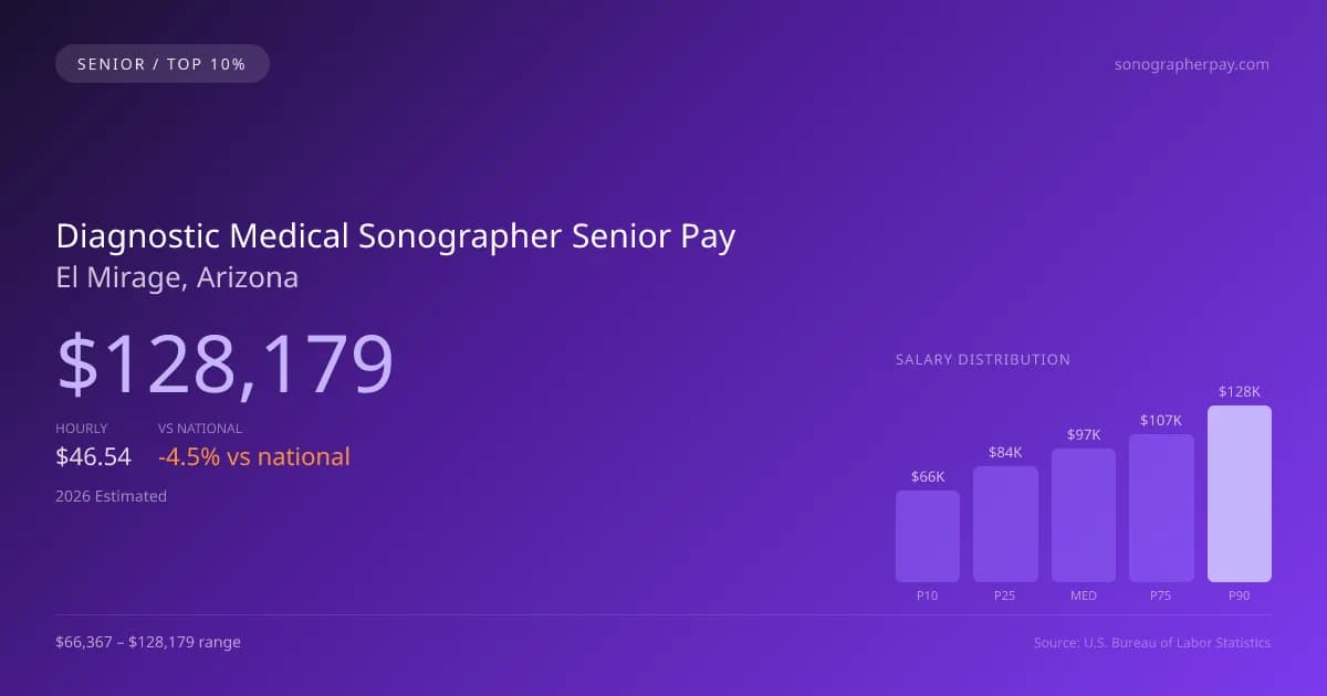 Diagnostic Medical Sonographer Senior Salary in El Mirage, AZ — 2026 est., based on 2025 BLS
