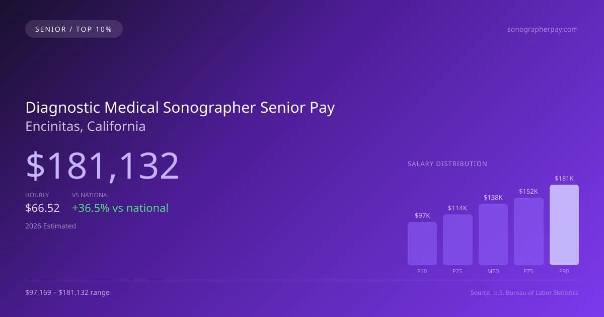 Diagnostic Medical Sonographer Senior Salary in Encinitas, CA — 2026 est., based on 2025 BLS