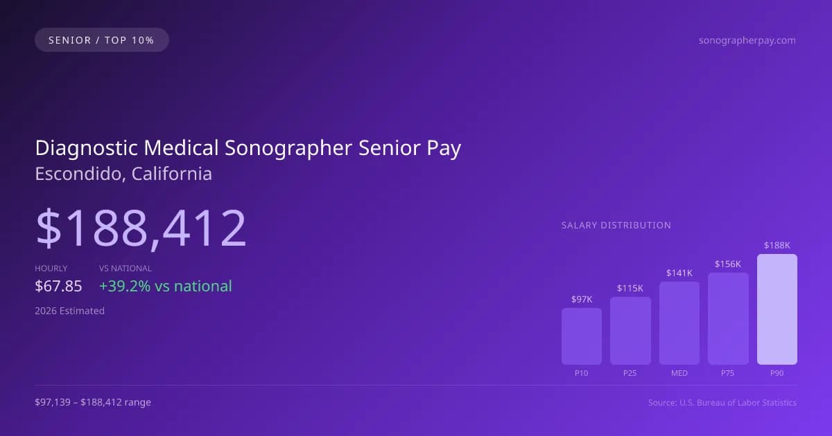 Diagnostic Medical Sonographer Senior Salary in Escondido, CA — 2026 est., based on 2025 BLS