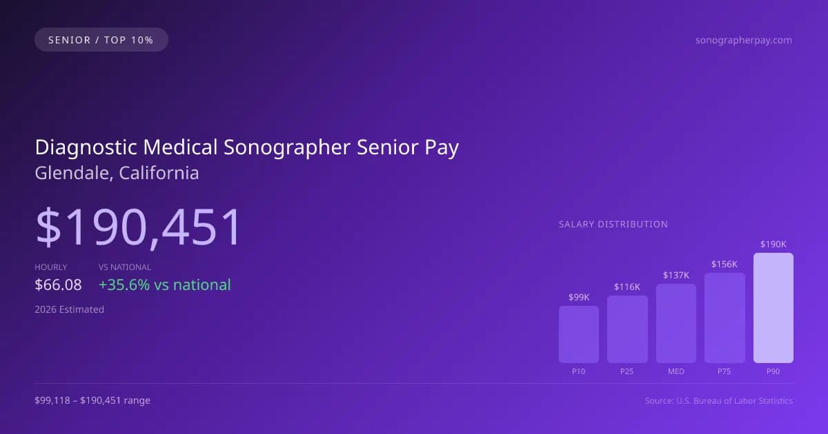 Diagnostic Medical Sonographer Senior Salary in Glendale, CA — 2026 est., based on 2025 BLS