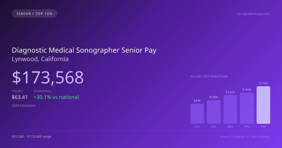Diagnostic Medical Sonographer Senior Salary in Lynwood, CA — 2026 est., based on 2025 BLS