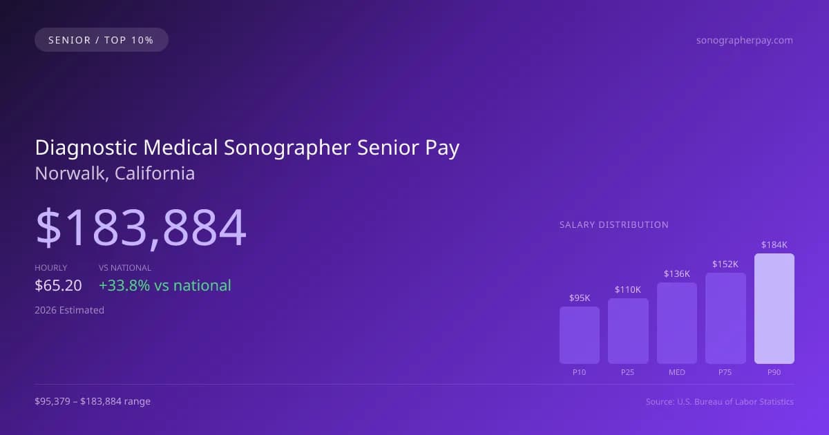 Diagnostic Medical Sonographer Senior Salary in Norwalk, CA — 2026 est., based on 2025 BLS