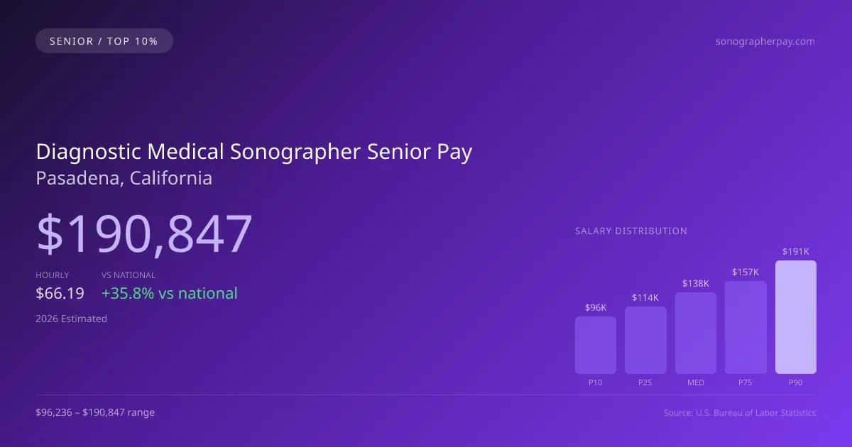 Diagnostic Medical Sonographer Senior Salary in Pasadena, CA — 2026 est., based on 2025 BLS