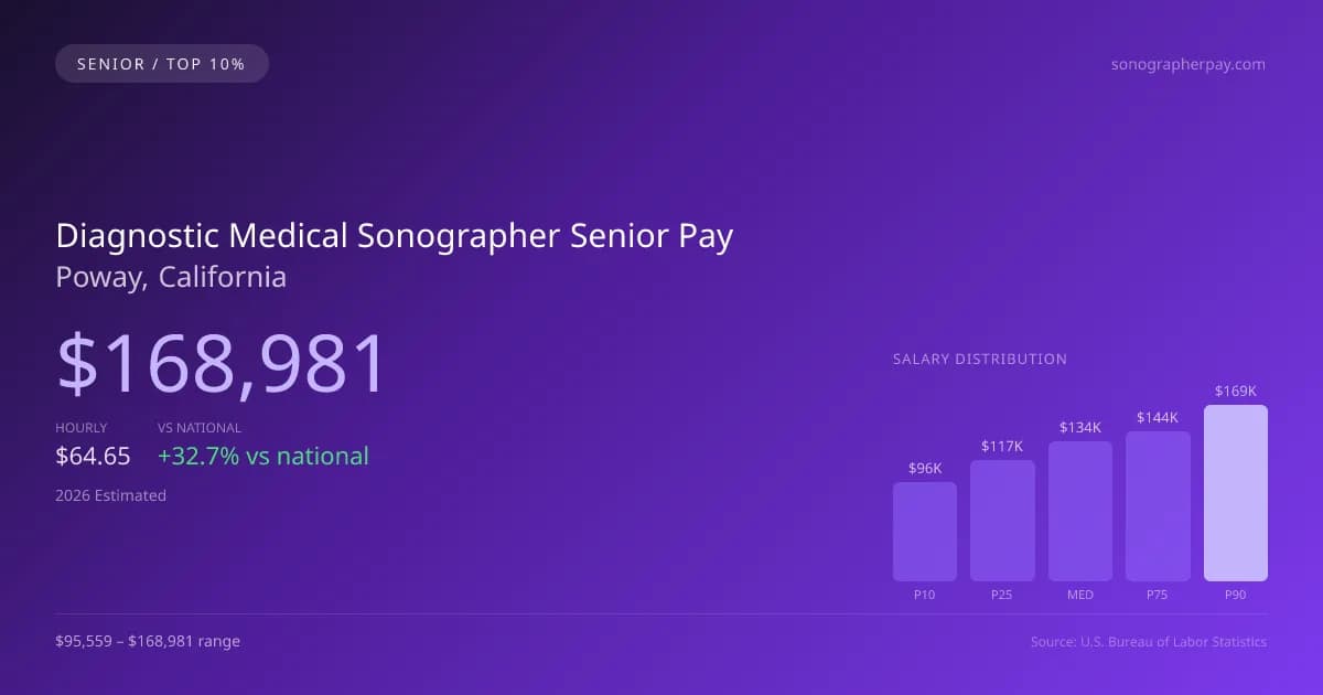 Diagnostic Medical Sonographer Senior Salary in Poway, CA — 2026 est., based on 2025 BLS