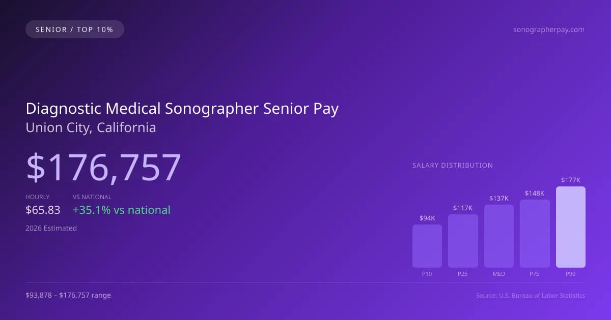 Diagnostic Medical Sonographer Senior Salary in Union City, CA — 2026 est., based on 2025 BLS