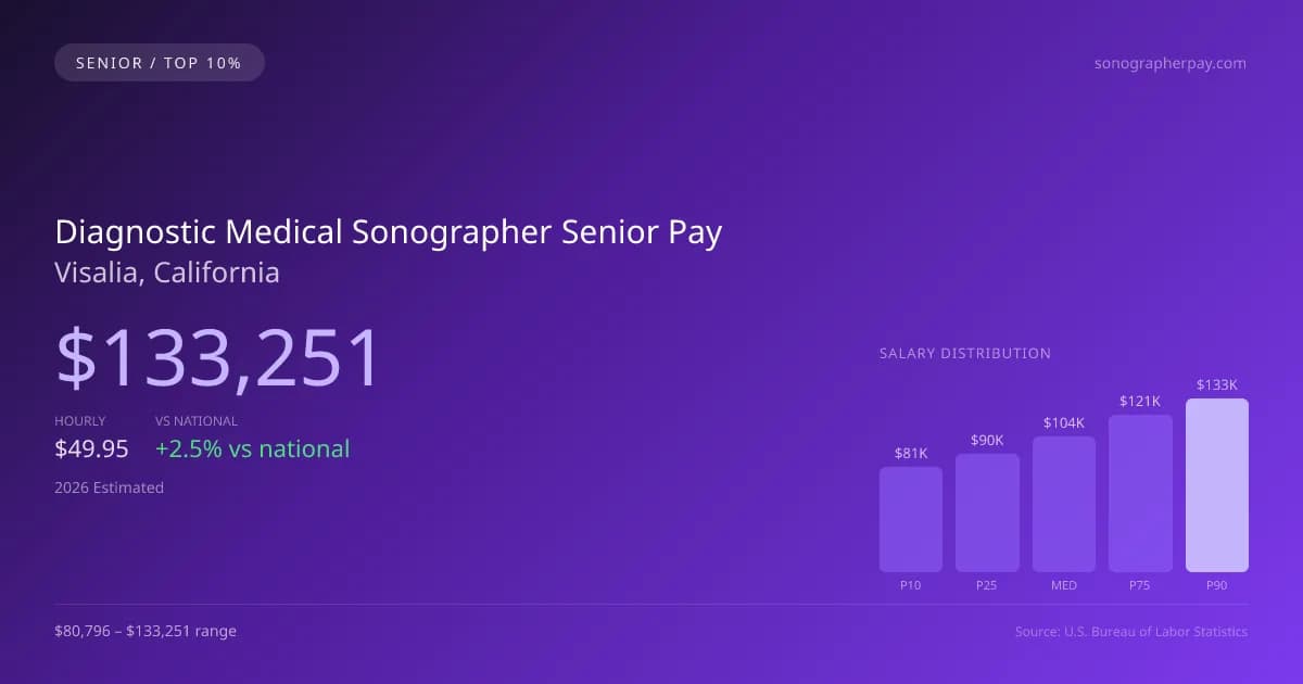 Diagnostic Medical Sonographer Senior Salary in Visalia, CA — 2026 est., based on 2025 BLS
