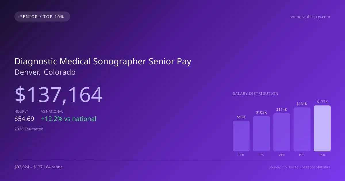 Diagnostic Medical Sonographer Senior Salary in Denver, CO — 2026 est., based on 2025 BLS