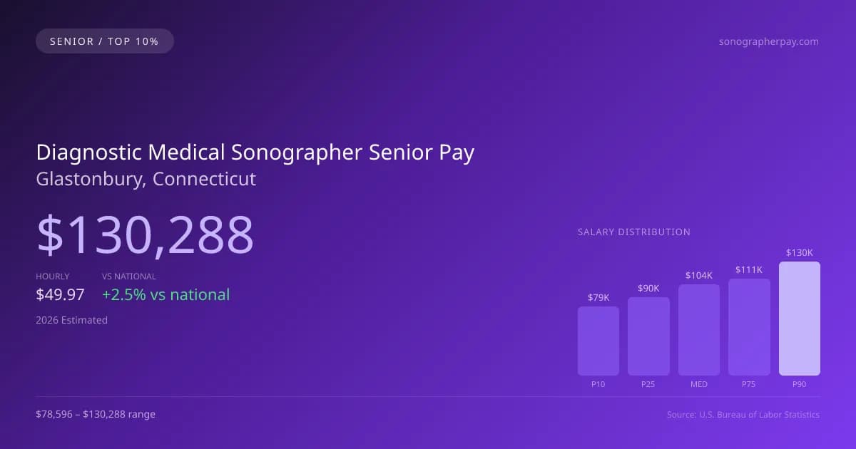 Diagnostic Medical Sonographer Senior Salary in Glastonbury, CT — 2026 est., based on 2025 BLS