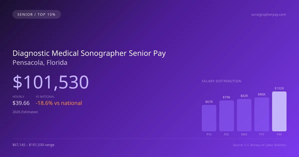 Diagnostic Medical Sonographer Senior Salary in Pensacola, FL — 2026 est., based on 2025 BLS
