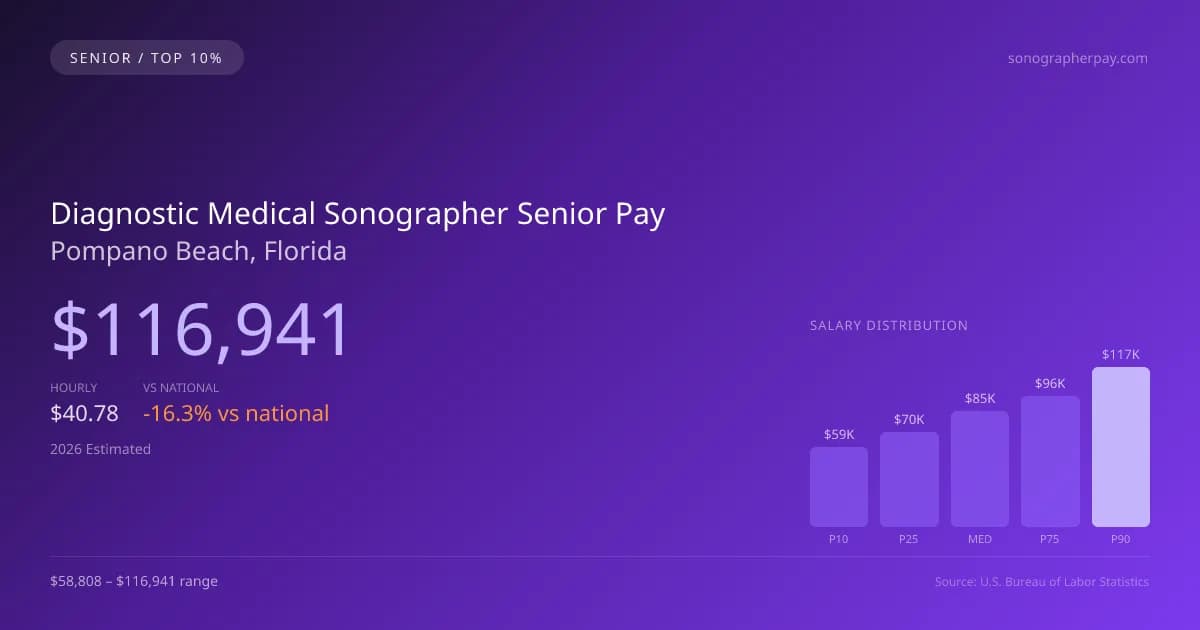 Diagnostic Medical Sonographer Senior Salary in Pompano Beach, FL — 2026 est., based on 2025 BLS