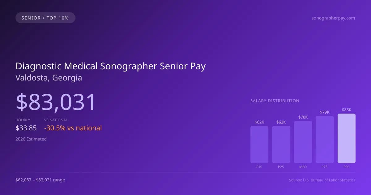 Diagnostic Medical Sonographer Senior Salary in Valdosta, GA — 2026 est., based on 2025 BLS