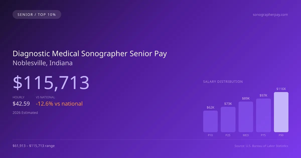 Diagnostic Medical Sonographer Senior Salary in Noblesville, IN — 2026 est., based on 2025 BLS