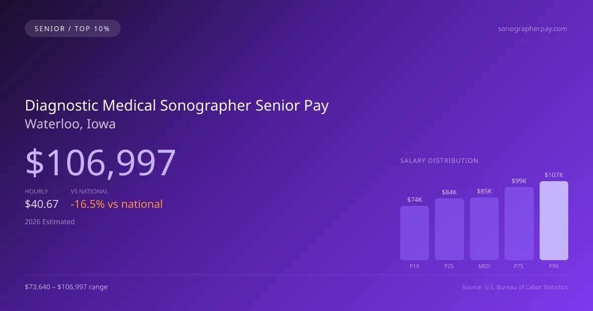 Diagnostic Medical Sonographer Senior Salary in Waterloo, IA — 2026 est., based on 2025 BLS
