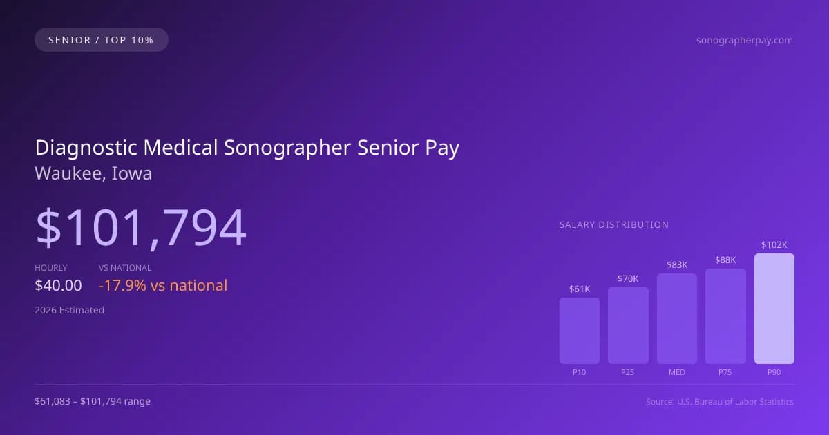 Diagnostic Medical Sonographer Senior Salary in Waukee, IA — 2026 est., based on 2025 BLS