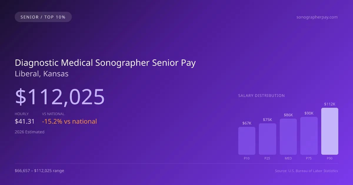 Diagnostic Medical Sonographer Senior Salary in Liberal, KS — 2026 est., based on 2025 BLS